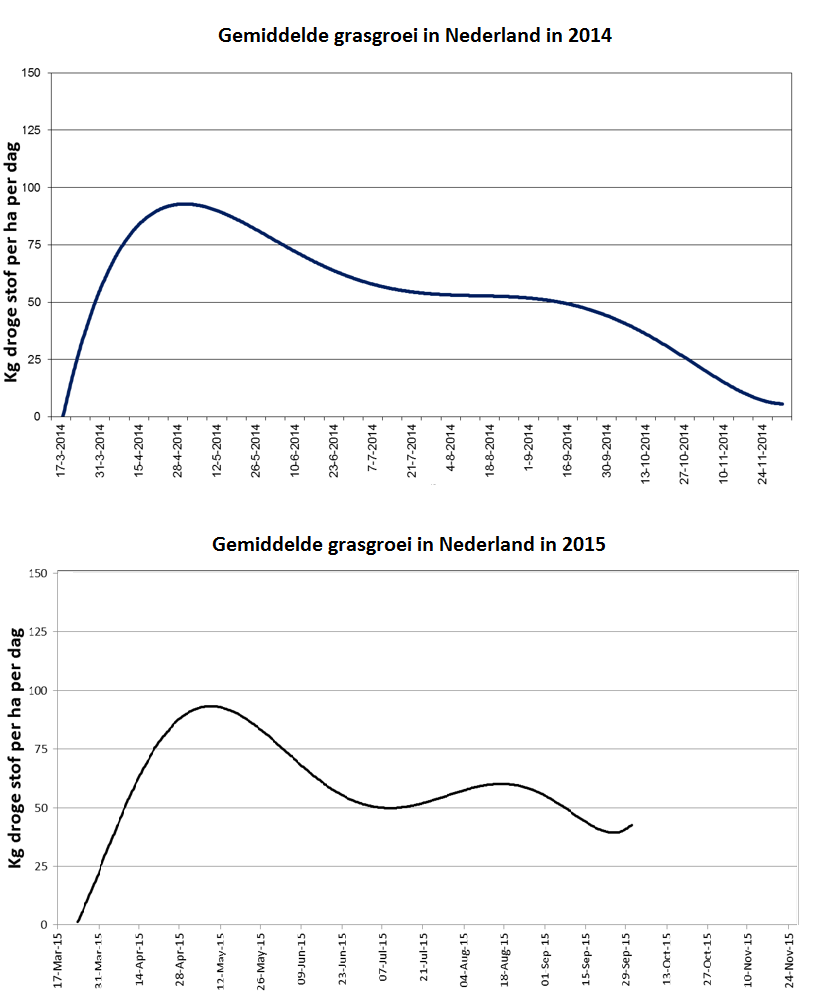 20151016 gemiddeldegrasgroei2