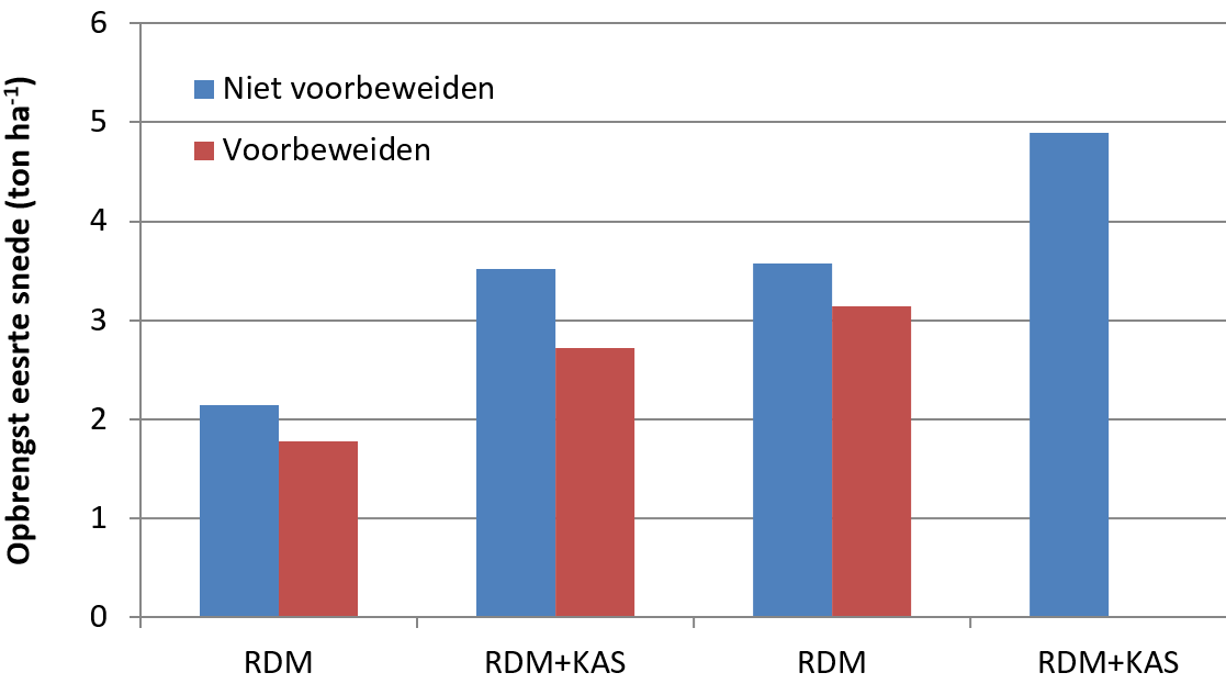 20160304 opbrengsteerstesnede