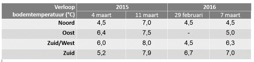 20160311 bodemtemperatuur